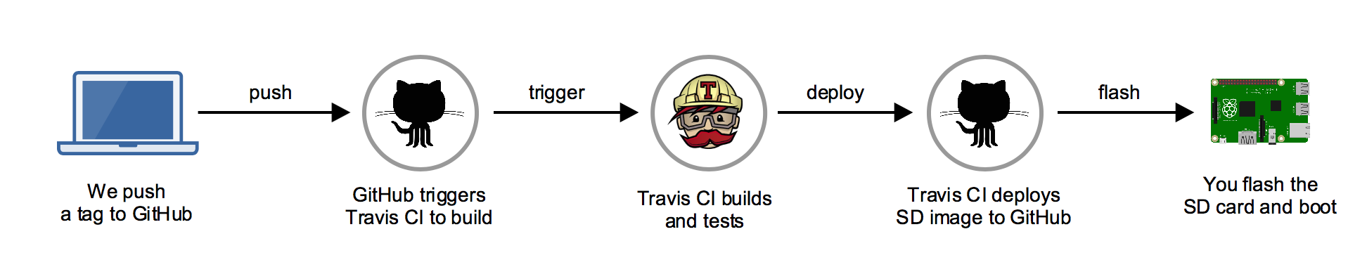 release process